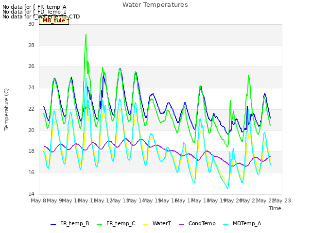 plot of Water Temperatures