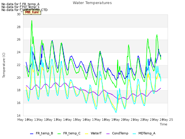 plot of Water Temperatures