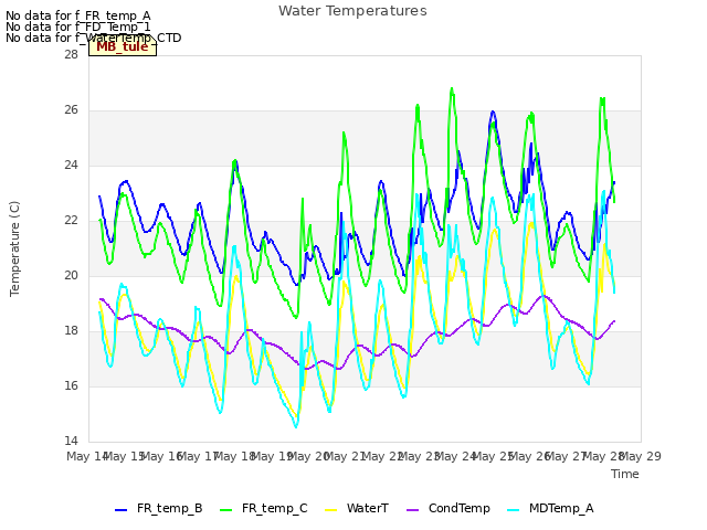 plot of Water Temperatures