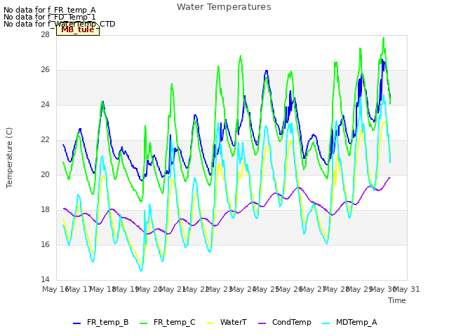 plot of Water Temperatures