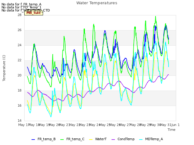 plot of Water Temperatures