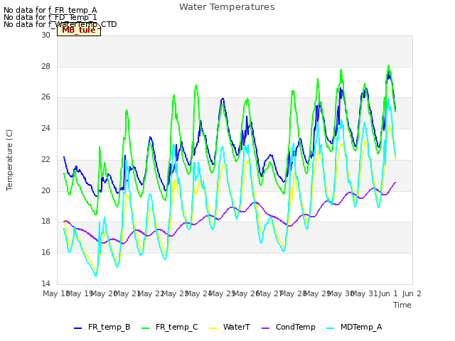 plot of Water Temperatures