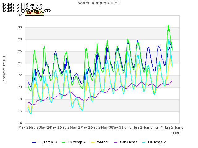 plot of Water Temperatures