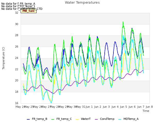 plot of Water Temperatures