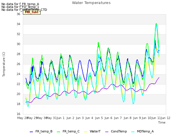 plot of Water Temperatures