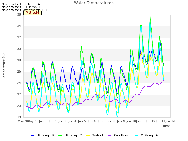 plot of Water Temperatures