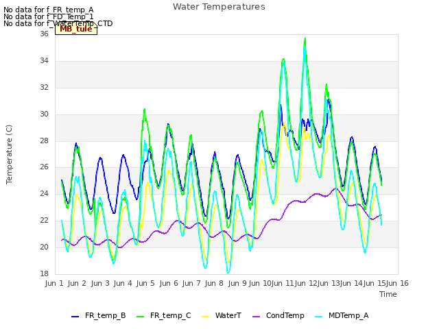plot of Water Temperatures