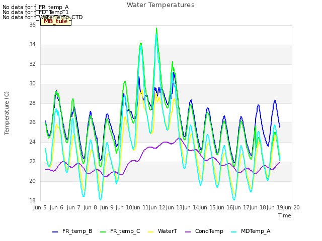 plot of Water Temperatures