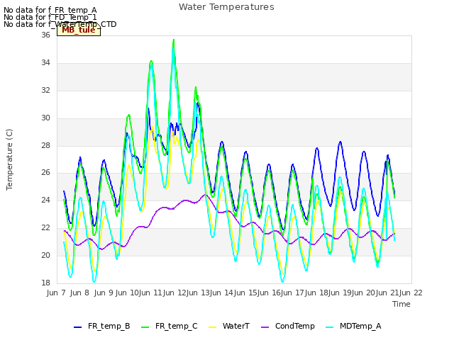 plot of Water Temperatures