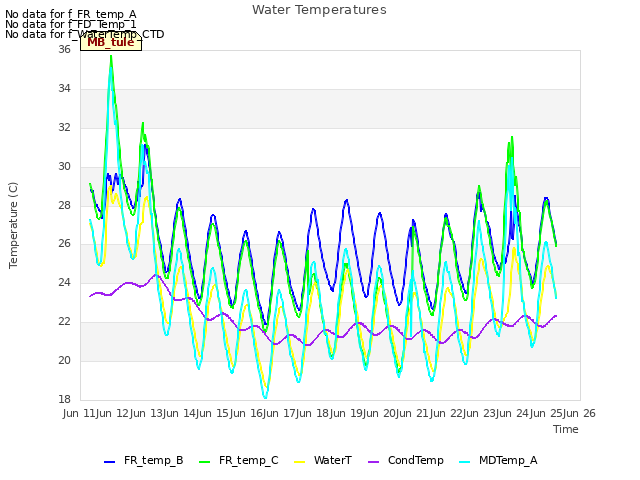 plot of Water Temperatures