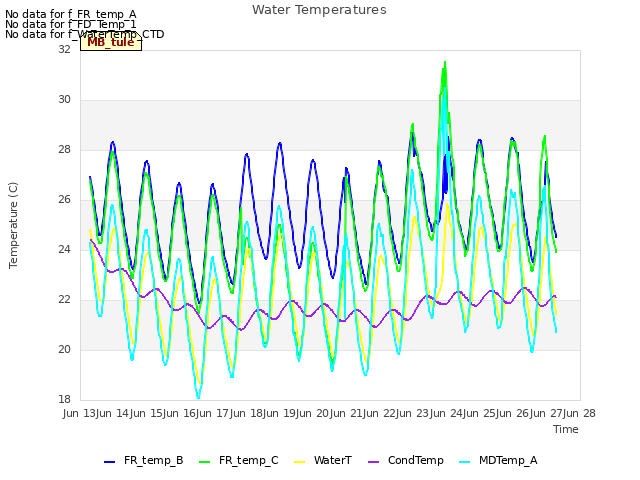 plot of Water Temperatures