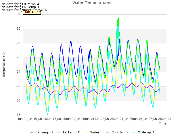 plot of Water Temperatures