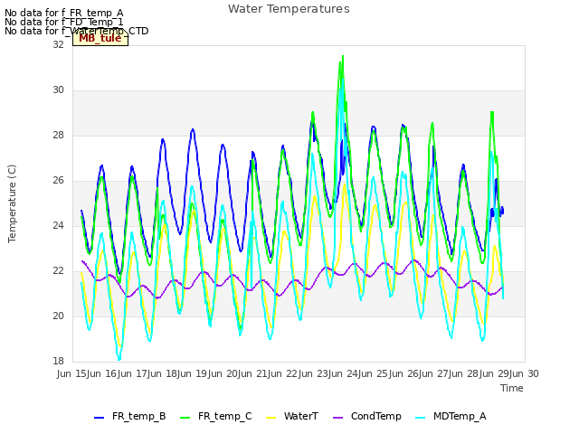 plot of Water Temperatures
