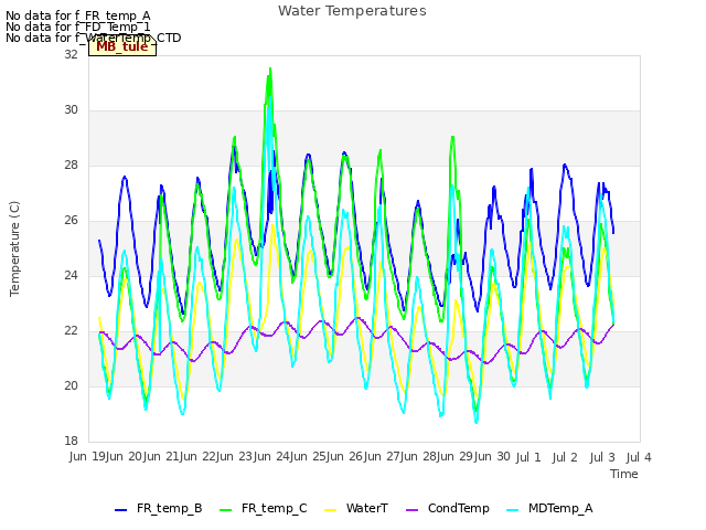 plot of Water Temperatures