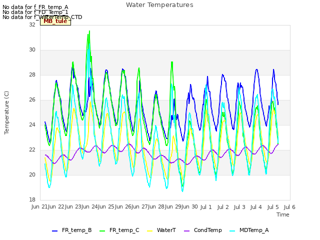 plot of Water Temperatures