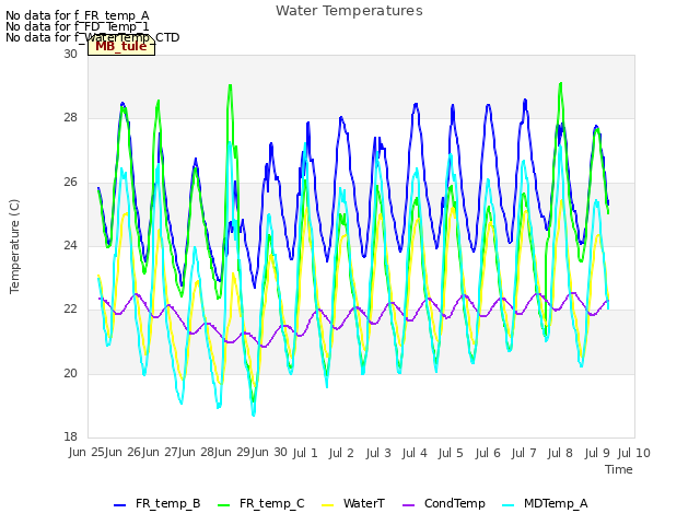 plot of Water Temperatures