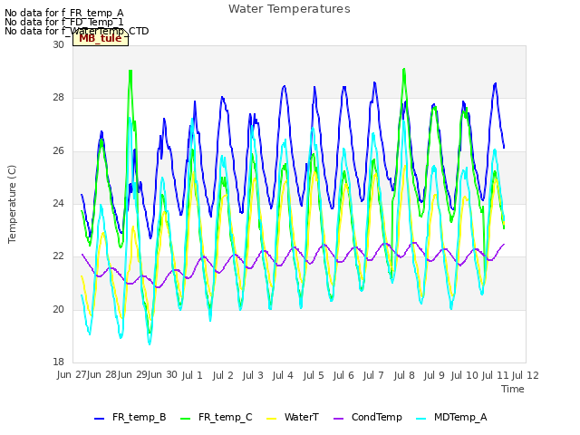 plot of Water Temperatures