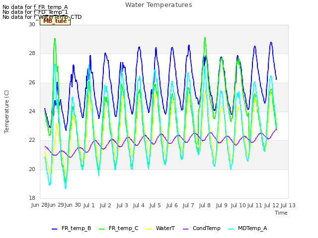 plot of Water Temperatures