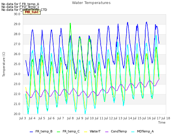 plot of Water Temperatures