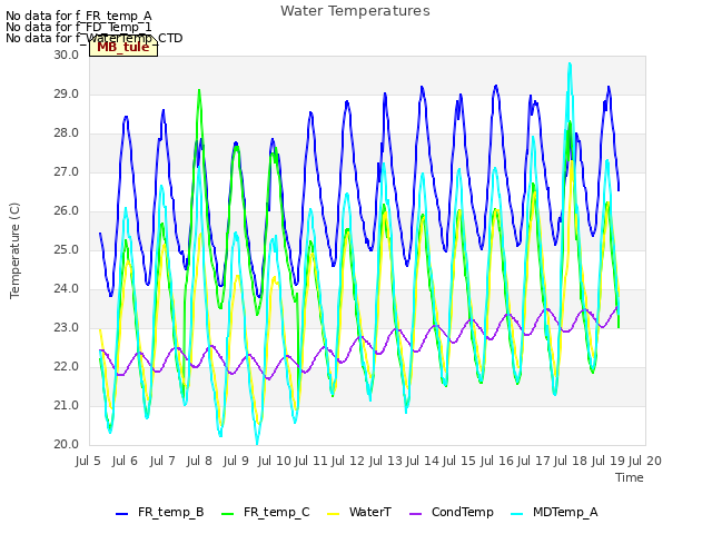 plot of Water Temperatures