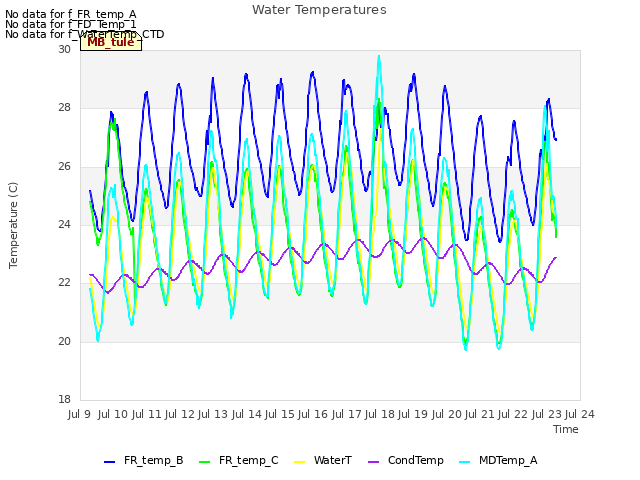 plot of Water Temperatures