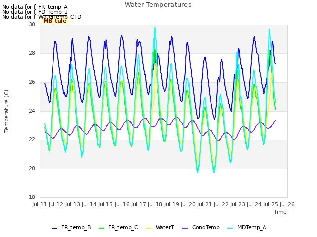 plot of Water Temperatures