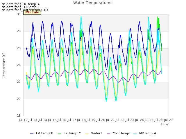 plot of Water Temperatures