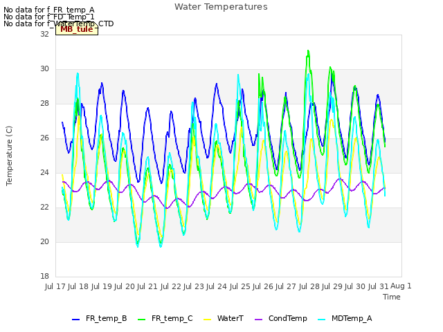 plot of Water Temperatures