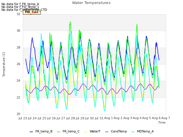 plot of Water Temperatures