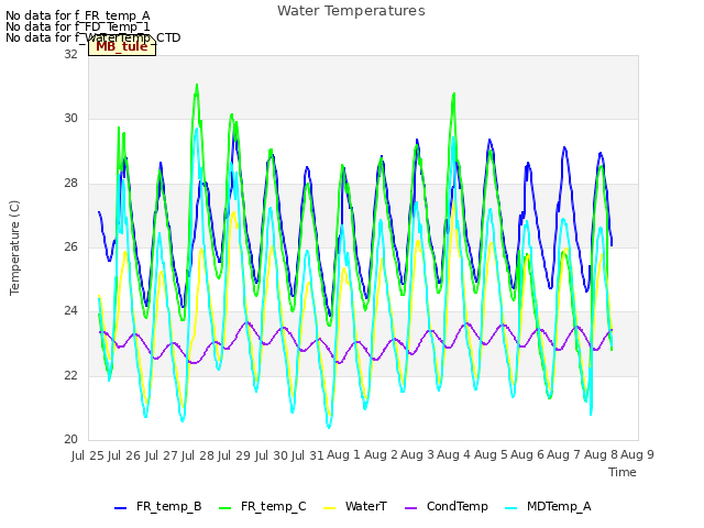 plot of Water Temperatures