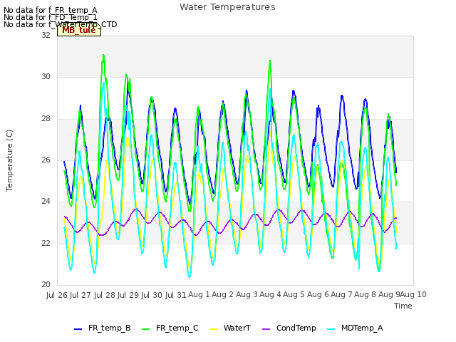 plot of Water Temperatures