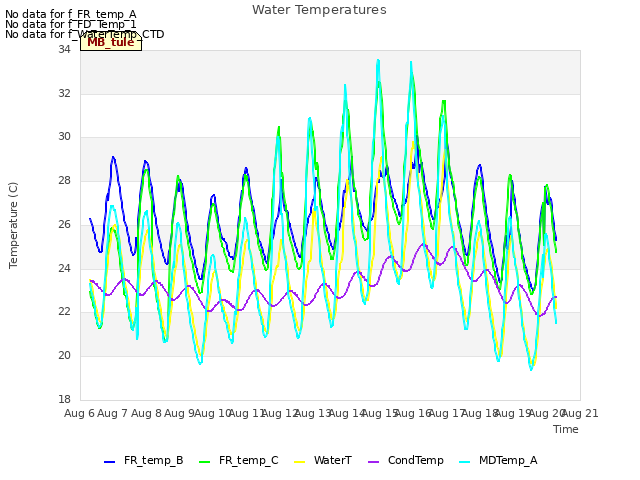 plot of Water Temperatures