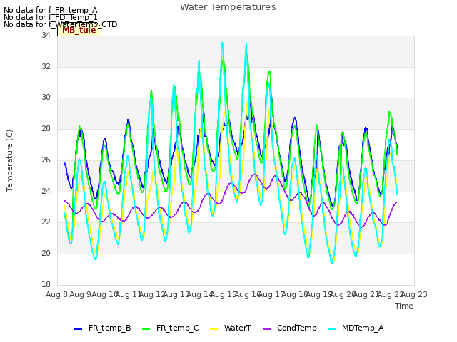 plot of Water Temperatures