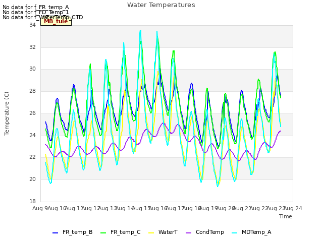 plot of Water Temperatures