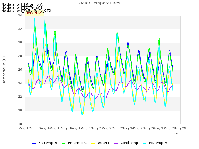 plot of Water Temperatures