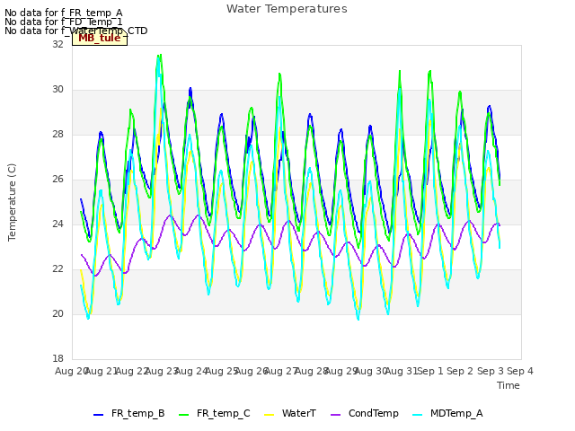 plot of Water Temperatures