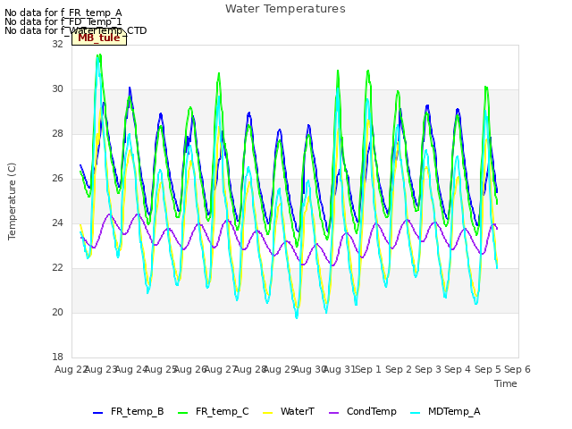 plot of Water Temperatures