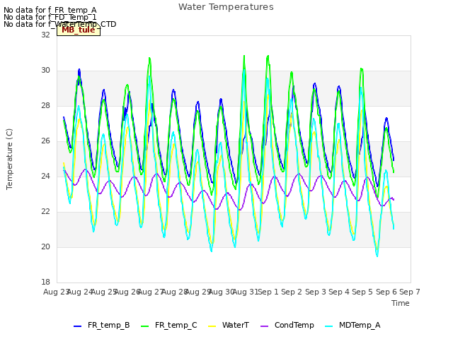 plot of Water Temperatures