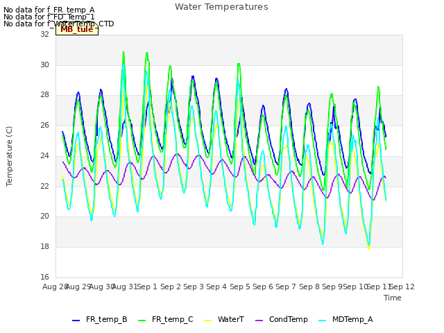 plot of Water Temperatures