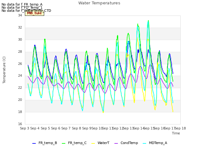 plot of Water Temperatures