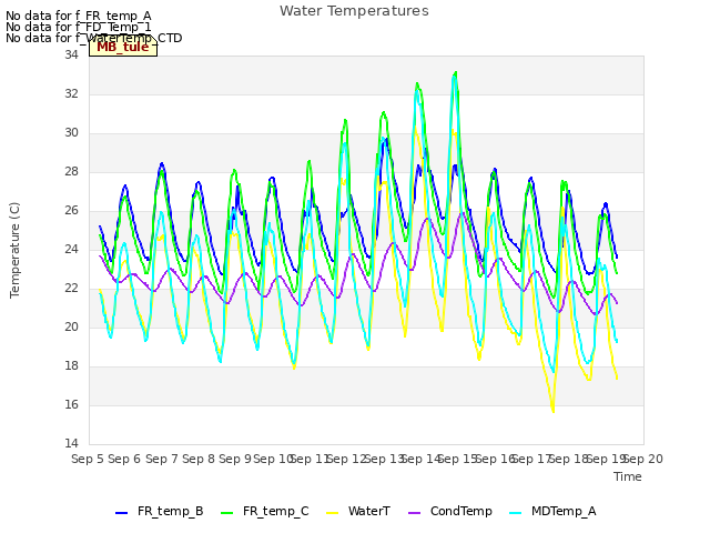 plot of Water Temperatures