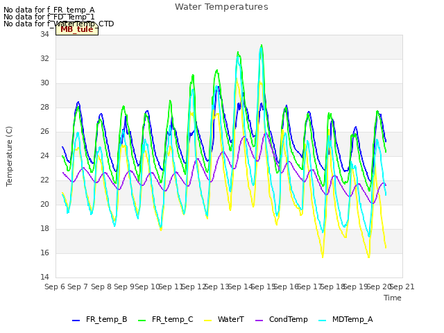 plot of Water Temperatures