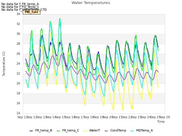 plot of Water Temperatures