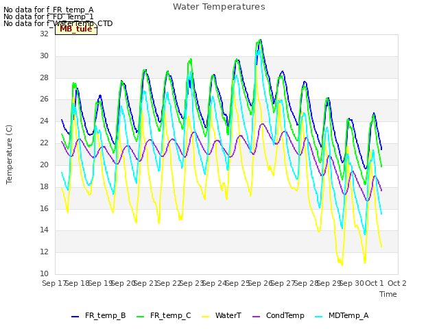 plot of Water Temperatures