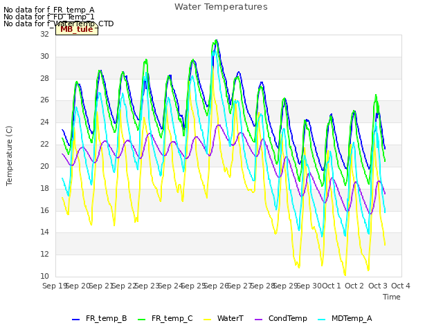 plot of Water Temperatures