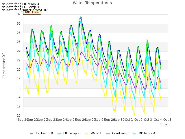 plot of Water Temperatures