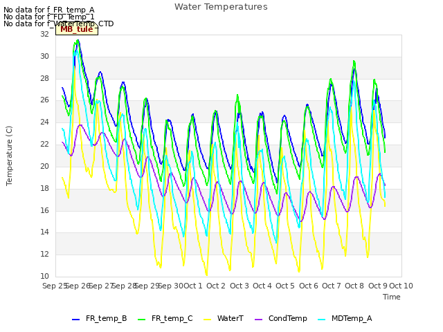 plot of Water Temperatures