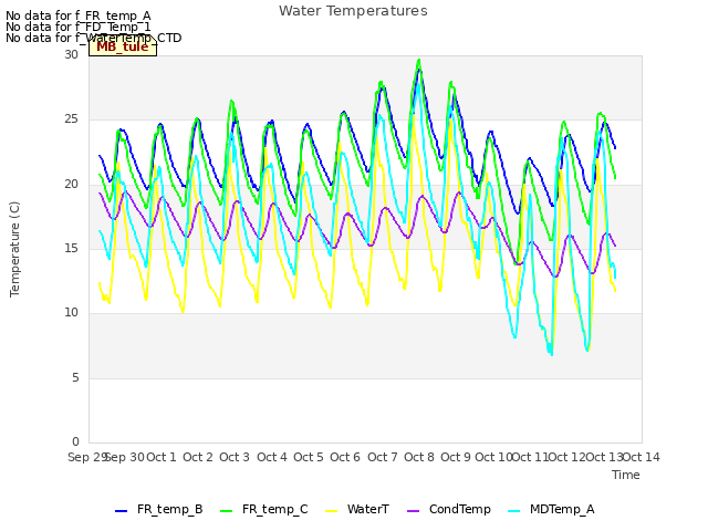 plot of Water Temperatures