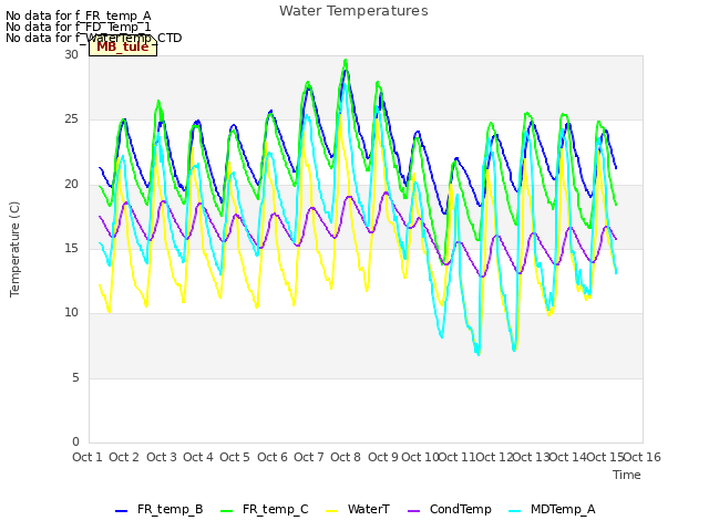 plot of Water Temperatures