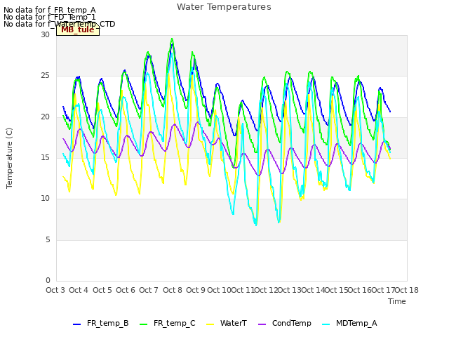 plot of Water Temperatures